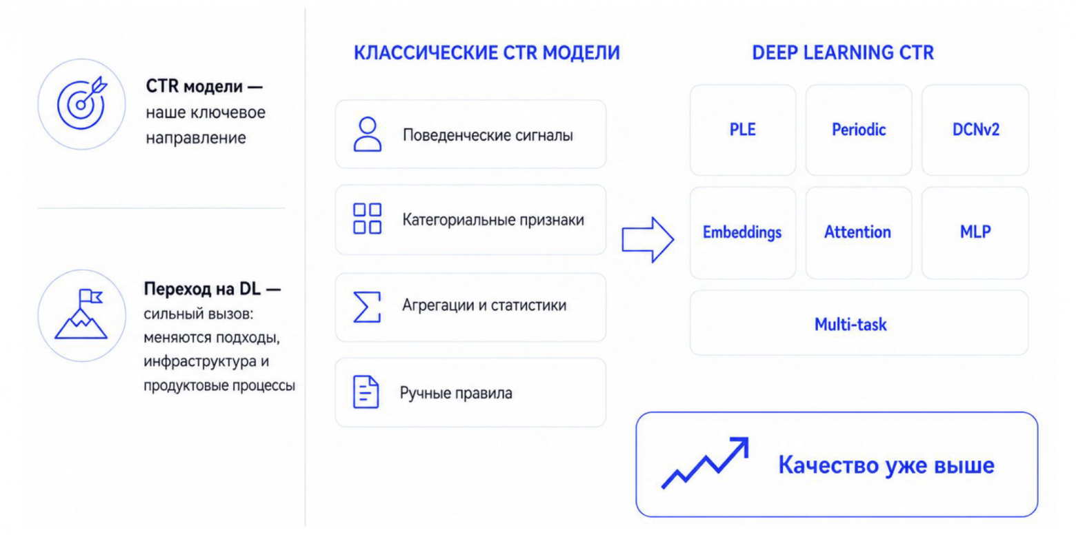 Deep learning отлично мэтчится с CTR